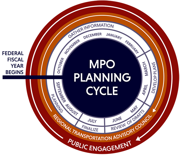 Circular diagram illustrating the MPO planning cycle: from October through February, the MPO gathers information. From March through April, the MPO develops plans. From May through June, drafts are reviewed, and documents are endorsed in July. The annual process is reviewed from August through September. Public engagement and the Regional Transportation Advisory Council encompass the cycle and are active in each element throughout the FFY. Circular diagram illustrating the MPO planning cycle: from October through February, the MPO gathers information. From March through April, the MPO develops plans. From May through June, drafts are reviewed, and documents are endorsed in July. The annual process is reviewed from August through September. Public engagement and the Regional Transportation Advisory Council encompass the cycle and are active in each element throughout the FFY.